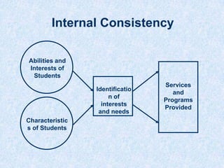 Assess Needs and Plan ProgramDiscuss what types of services to provideChoose who will provide servicesDecide when services will be providedPlan where services will be provided
