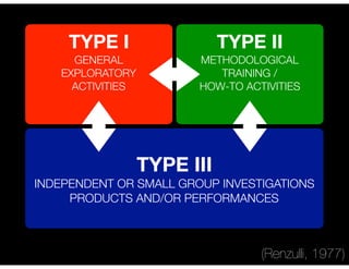 TYPE III
INDEPENDENT OR SMALL GROUP INVESTIGATIONS
PRODUCTS AND/OR PERFORMANCES
TYPE I
GENERAL
EXPLORATORY
ACTIVITIES
TYPE II
METHODOLOGICAL
TRAINING /
HOW-TO ACTIVITIES
(Renzulli, 1977)
 