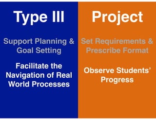 Type III Project
Support Planning &
Goal Setting
Set Requirements &
Prescribe Format
Facilitate the
Navigation of Real
World Processes
Observe Students’
Progress
 