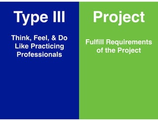 Type III Project
Think, Feel, & Do
Like Practicing
Professionals
Fulﬁll Requirements
of the Project
Creatively Contribute
to a Field
Synthesize Existing
Knowledge
Product for an
Appropriate Audience
Be Assessed,
Usually by the Teacher
 
