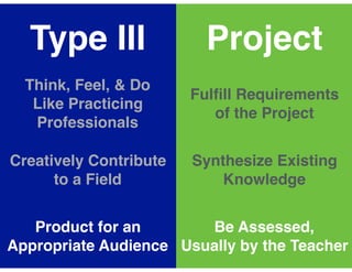 Type III Project
Think, Feel, & Do
Like Practicing
Professionals
Fulﬁll Requirements
of the Project
Creatively Contribute
to a Field
Synthesize Existing
Knowledge
Product for an
Appropriate Audience
Be Assessed,
Usually by the Teacher
 