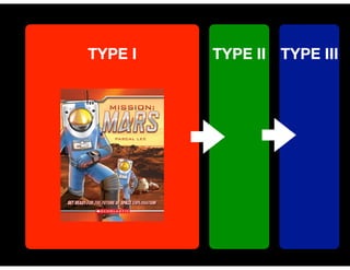 TYPE IIITYPE I TYPE II
 
