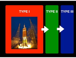 TYPE IIITYPE I TYPE II
 