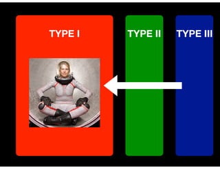 TYPE IIITYPE I TYPE II
 