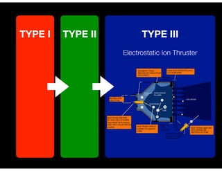 TYPE III
Electrostatic Ion Thruster
TYPE I TYPE II
 