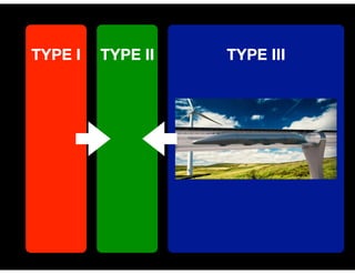 TYPE IIITYPE I TYPE II
 