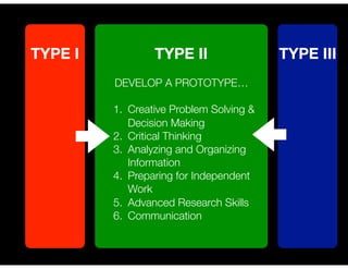 TYPE IIITYPE I TYPE II
DEVELOP A PROTOTYPE…
1. Creative Problem Solving &
Decision Making
2. Critical Thinking
3. Analyzing and Organizing
Information
4. Preparing for Independent
Work
5. Advanced Research Skills
6. Communication
 