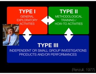 TYPE III
INDEPENDENT OR SMALL GROUP INVESTIGATIONS
PRODUCTS AND/OR PERFORMANCES
TYPE I
GENERAL
EXPLORATORY
ACTIVITIES
TYPE II
METHODOLOGICAL
TRAINING /
HOW-TO ACTIVITIES
(Renzulli, 1977)
 