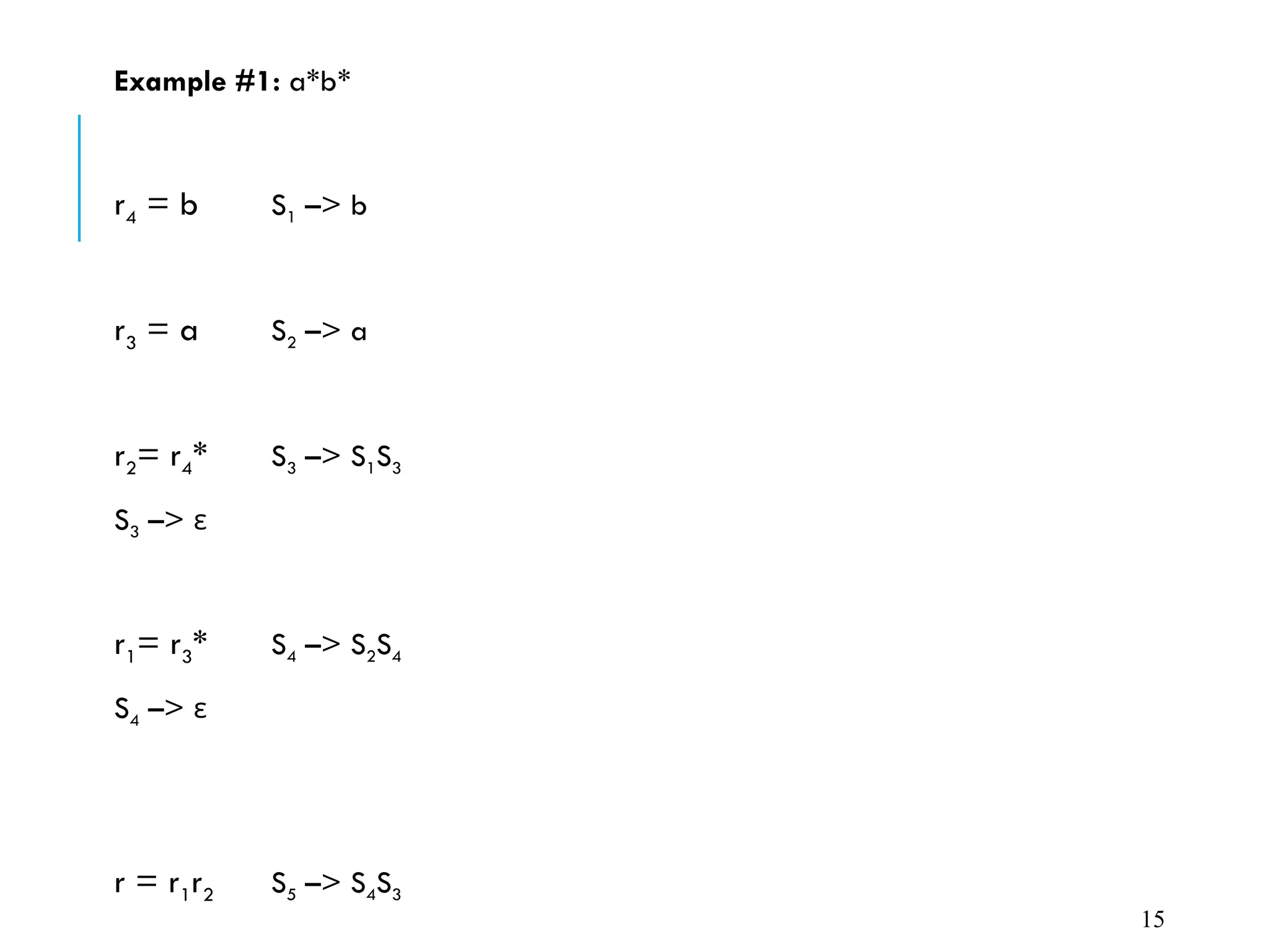 Example #1: a*b*
r4 = b S1 –> b
r3 = a S2 –> a
r2= r4* S3 –> S1S3
S3 –> ε
r1= r3* S4 –> S2S4
S4 –> ε
r = r1r2 S5 –> S4S3
15
 