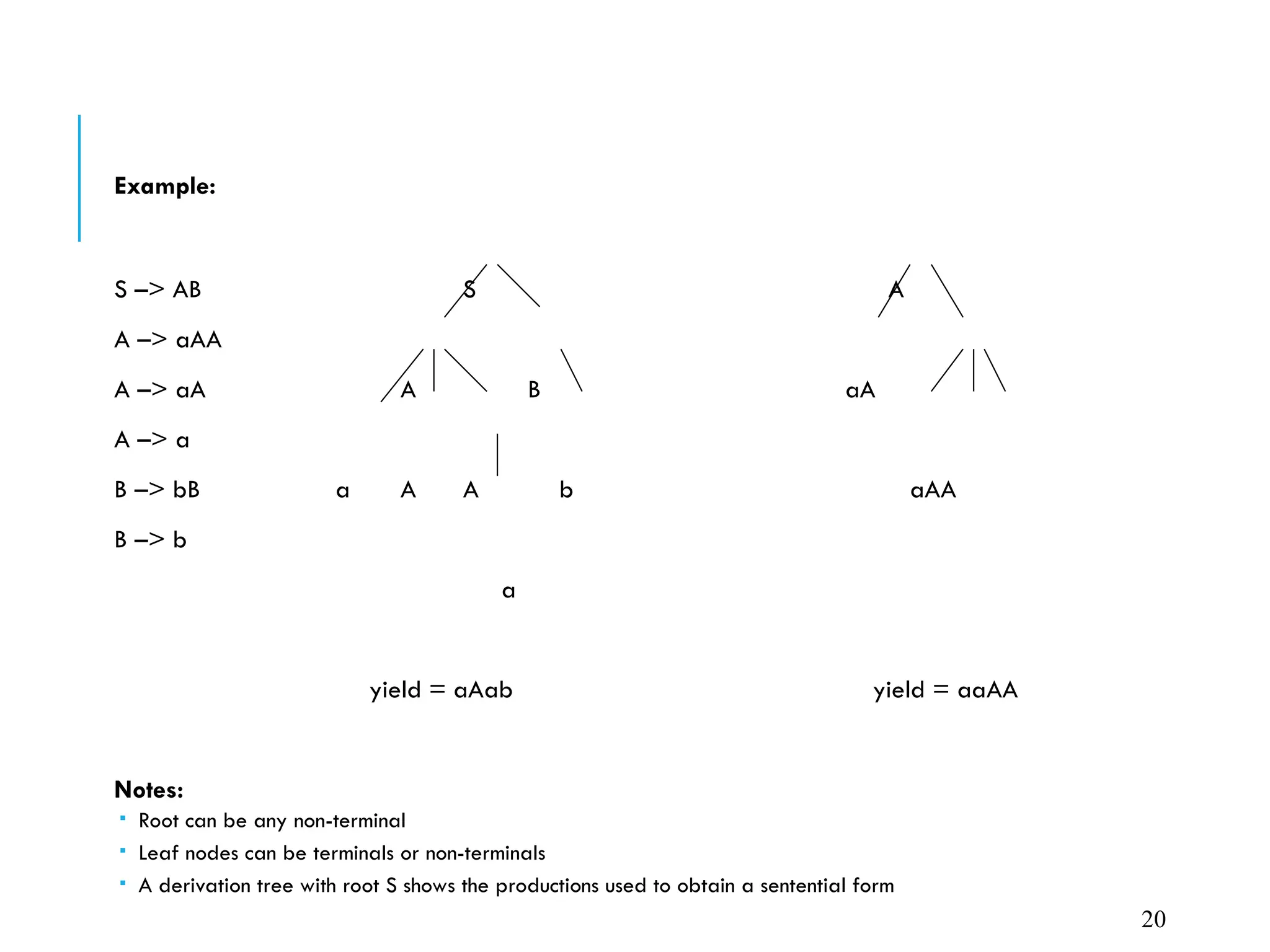 Example:
S –> AB S A
A –> aAA
A –> aA A B aA
A –> a
B –> bB a A A b aAA
B –> b
a
yield = aAab yield = aaAA
Notes:
 Root can be any non-terminal
 Leaf nodes can be terminals or non-terminals
 A derivation tree with root S shows the productions used to obtain a sentential form
20
 