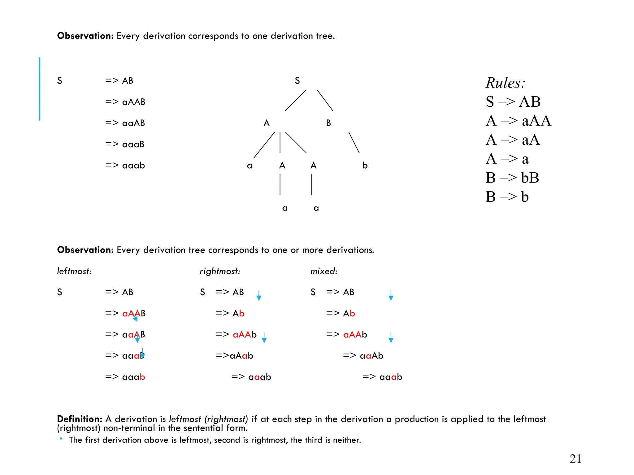 Observation: Every derivation corresponds to one derivation tree.
S => AB S
=> aAAB
=> aaAB A B
=> aaaB
=> aaab a A A b
a a
Observation: Every derivation tree corresponds to one or more derivations.
leftmost: rightmost: mixed:
S => AB S => AB S => AB
=> aAAB => Ab => Ab
=> aaAB => aAAb => aAAb
=> aaaB =>aAab => aaAb
=> aaab => aaab => aaab
Definition: A derivation is leftmost (rightmost) if at each step in the derivation a production is applied to the leftmost
(rightmost) non-terminal in the sentential form.
 The first derivation above is leftmost, second is rightmost, the third is neither.
21
Rules:
S –> AB
A –> aAA
A –> aA
A –> a
B –> bB
B –> b
 