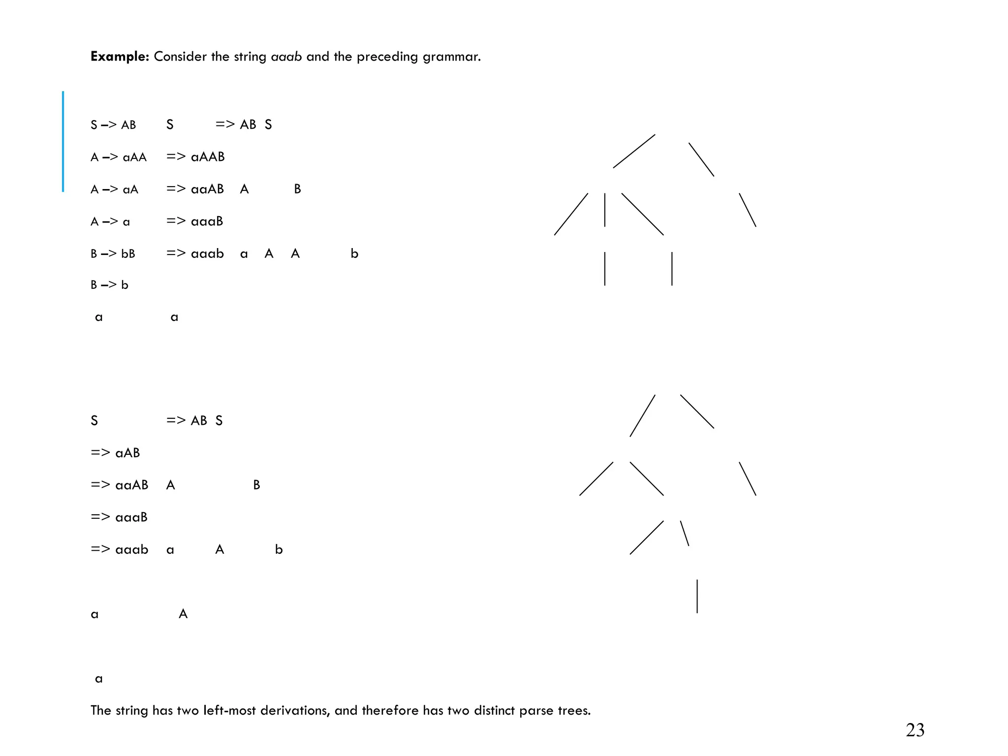 Example: Consider the string aaab and the preceding grammar.
S –> AB S => AB S
A –> aAA => aAAB
A –> aA => aaAB A B
A –> a => aaaB
B –> bB => aaab a A A b
B –> b
a a
S => AB S
=> aAB
=> aaAB A B
=> aaaB
=> aaab a A b
a A
a
The string has two left-most derivations, and therefore has two distinct parse trees.
23
 