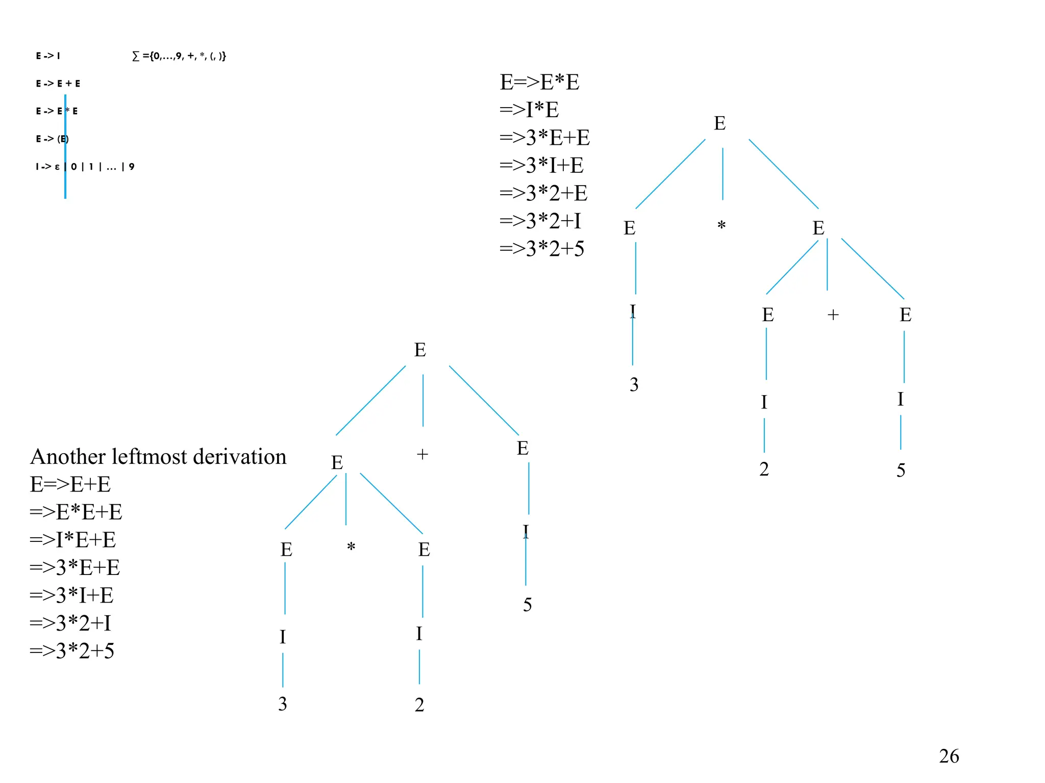 E -> I ∑ ={0,…,9, +, *, (, )}
E -> E + E
E -> E * E
E -> (E)
I -> ε | 0 | 1 | … | 9
26
E=>E*E
=>I*E
=>3*E+E
=>3*I+E
=>3*2+E
=>3*2+I
=>3*2+5
E
E * E
I
3
E + E
I
2
I
5
Another leftmost derivation
E=>E+E
=>E*E+E
=>I*E+E
=>3*E+E
=>3*I+E
=>3*2+I
=>3*2+5
E
E
+
E
I
5
E * E
I
3
I
2
 