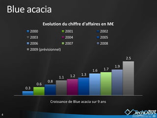 Blue acacia
                    Evolution du chiffre d'affaires en M€
          2000                     2001                 2002
          2003                     2004                 2005
          2006                     2007                 2008
          2009 (prévisionnel)

                                                                     2.5

                                                               1.9
                                                  1.6    1.7
                                     1.2   1.3
                             1.1
                      0.8
              0.6
        0.3


                        Croissance de Blue acacia sur 9 ans


4
 