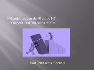 =>Panier moyen de 90 euros HT
Objectif 300 000 euros de CA

Soit 3500 actes d’achats

 
