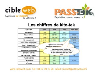 Les chiffres de kite-tek www.cibleweb.com  Tél : 04 67 49 12 20  email :contact@cibleweb.com Optimiser la rentabilité : Baisser la dépense mais surtout augmenter la rentabilité de chaque support Le référencement naturel est vraiment basé sur une action de fond et non une presta One shot sans suivi   0,39 0,44 0,51 Tx Transfo 0,827 0,827 0,917 1,030 CA / Visiteur   212 206 202 PANIER MOYEN 29 -59 246   PROGRESSION CA en % 386265 121700 300173 86692 CA TOTAL KITE-TEK 1825 575 1455 430 Nb total de commandes 0,004 0,004 0,032 0,075 Cout / Clics sur Global 0,13 0,13 0,10 0,15 Cout / Clics payants 1904 600 10443 6283 Cout Total Clics payants 15235 4800 99843 42161 Nb clics payants 451734 142327 227338 41996 Clics Naturels 466968 147127 327181 84157 Nb de visiteurs   115 365 306 NB de jours PREV 2007 2007 2006 2005 KITE -TEK 