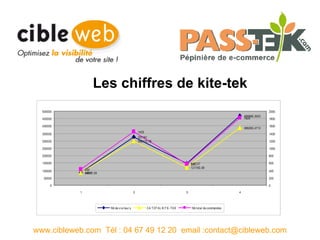 Les chiffres de kite-tek www.cibleweb.com  Tél : 04 67 49 12 20  email :contact@cibleweb.com 