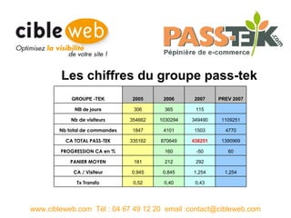 Les chiffres du groupe pass-tek www.cibleweb.com  Tél : 04 67 49 12 20  email :contact@cibleweb.com   0,43 0,40 0,52 Tx Transfo 1,254 1,254 0,845 0,945 CA / Visiteur   292 212 181 PANIER MOYEN 60 -50 160   PROGRESSION CA en % 1390969 438251 870649 335162 CA TOTAL PASS-TEK 4770 1503 4101 1847 Nb total de commandes 1109251 349490 1030294 354662 Nb de visiteurs   115 365 306 NB de jours PREV 2007 2007 2006 2005 GROUPE -TEK 