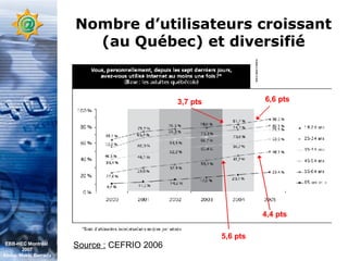 Nombre d’utilisateurs croissant (au Québec) et diversifié Source :  CEFRIO 2006 5,6 pts 3,7 pts 6,6 pts 4,4 pts EBB-HEC Montréal  2007 Abdel. Mekki Berrada 
