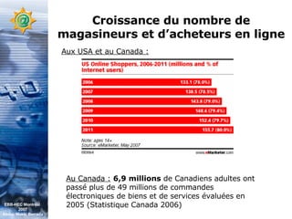 Croissance du nombre de magasineurs et d’acheteurs en ligne Aux USA et au Canada : Au Canada :   6,9 millions  de Canadiens adultes ont passé plus de 49 millions de commandes électroniques de biens et de services évaluées en 2005 (Statistique Canada 2006) EBB-HEC Montréal  2007 Abdel. Mekki Berrada 