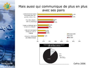Mais aussi qui communique de plus en plus  avec ses pairs Cefrio 2006 EBB-HEC Montréal  2007 Abdel. Mekki Berrada 
