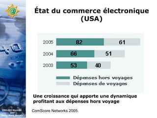 État du commerce électronique (USA) ComScore Networks 2005.  Une croissance qui apporte une dynamique profitant aux dépenses hors voyage EBB-HEC Montréal  2007 Abdel. Mekki Berrada 