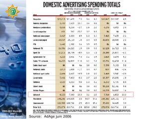 Source:  AdAge juin 2006 EBB-HEC Montréal  2007 Abdel. Mekki Berrada 
