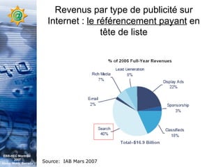 Revenus par type de publicité sur Internet :  le référencement payant  en tête de liste Source:  IAB Mars 2007 EBB-HEC Montréal  2007 Abdel. Mekki Berrada 