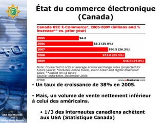 État du commerce électronique (Canada) - Un taux de croissance de 38% en 2005. - Mais, un volume de vente nettement inférieur à celui des américains. 1/3 des internautes canadiens achètent aux USA (Statistique Canada)  EBB-HEC Montréal  2007 Abdel. Mekki Berrada 