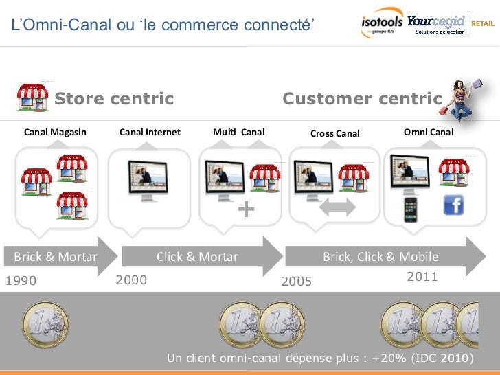 Cross-Channel Cegid et Isotools : Passer au commerce ...