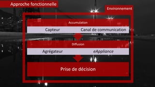 Prise de décision
Diffusion
Agrégateur eAppliance
Accumulation
Capteur Canal de communication
Approche fonctionnelle
Environnement
 