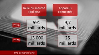 Une demande forte
Taille du marché
(dollars)
591
milliards
13 000
milliards
Appareils
connectés
9,7
milliards
25
milliards
2014
2020
 