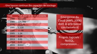 Année Coût moyen de 1Go (en $ constants)
1980 437,500
1985 105,000
1990 11,200
1995 1,120
2000 11.00
2005 1.24
2010 0.09
2013 0.05
2014 0.03
2015 0.022
2016 0.019
Emergence du
Cloud (AWS, 2006)
dont le prix baisse
constamment
Progrès logiciels :
NoSQL,
compression…
Une hausse continue des capacités de stockage
 