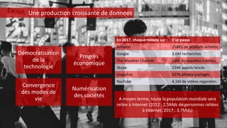 Démocratisation
de la
technologie
Progrès
économique
Convergence
des modes de
vie
Numérisation
des sociétés
En 2017, chaque minute sur : Il se passe
Amazon 258K$ de produits achetés
Google 3,6M recherches
The Weather Channel 18M de requêtes traitées
Skype 154K appels lancés
Snapchat 527K photos partagés
YouTube 4,1M de vidéos regardées
Une production croissante de données
A moyen terme, toute la population mondiale sera
reliée à Internet (2012 : 2,5Mds de personnes reliées
à Internet; 2017 : 3,7Mds)
 