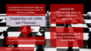 La machine explore des cas spécifiques
Le programme contient des règles qui
représentent la connaissance dans un
domaine spécifique
L’expertise est créée
par l’humain
Capacité de
raisonnement dans un
cadre nettement
délimité
Pas d’apprentissage et
mauvais traitement de
l’incertitude
Phase 1 : traitement procédural
 