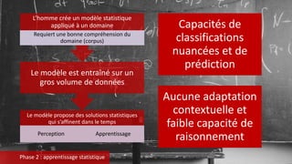 Le modèle propose des solutions statistiques
qui s’affinent dans le temps
Perception Apprentissage
Le modèle est entraîné sur un
gros volume de données
L’homme crée un modèle statistique
appliqué à un domaine
Requiert une bonne compréhension du
domaine (corpus)
Capacités de
classifications
nuancées et de
prédiction
Aucune adaptation
contextuelle et
faible capacité de
raisonnement
Phase 2 : apprentissage statistique
 