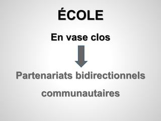 ÉCOLE 
En vase clos 
Partenariats bidirectionnels 
communautaires 
 