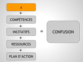 x 
CONFUSION 
+ 
COMPÉTENCES 
+ 
INCITATIFS 
+ 
RESSOURCES 
PLAN D’ACTION 
= 
+ 
 