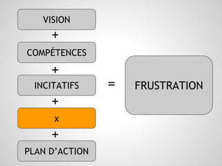 VISION 
FRUSTRATION 
+ 
COMPÉTENCES 
+ 
INCITATIFS 
+ 
x 
PLAN D’ACTION 
= 
+ 
 