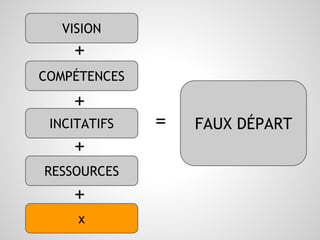 VISION 
FAUX DÉPART 
+ 
COMPÉTENCES 
+ 
INCITATIFS 
+ 
RESSOURCES 
x 
= 
+ 
 