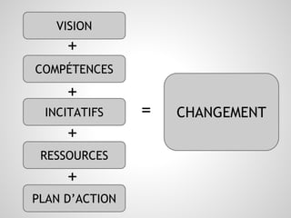 VISION 
CHANGEMENT 
+ 
COMPÉTENCES 
+ 
INCITATIFS 
+ 
RESSOURCES 
PLAN D’ACTION 
= 
+ 
 