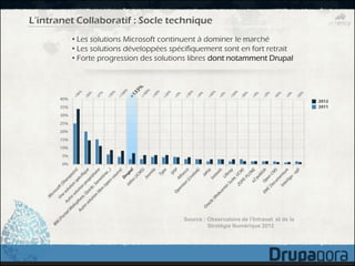 L’intranet Collaboratif : Socle technique
         • Les solutions Microsoft continuent à dominer le marché
         • Les solutions développées spécifiquement sont en fort retrait
         • Forte progression des solutions libres dont notamment Drupal




                                        Source : Observatoire de l’Intranet et de la
                                                 Stratégie Numérique 2012
 