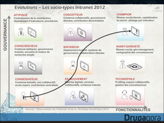 Evolutions – Les socio-types Intranet 2012
              ATYPIQUE                                  CONCEPTEUR                               CHAMPION
              Centralisation de la contribution,        Contenus collaboratifs, gouvernance      Réseau social étendu, capitalisation
GOUVERNANCE


              déploiement d’indicateurs, procédures     étendue, contribution décentralisée      du savoir, pilotage par indicateur




              CONSCIENCIEUX                             BATISSEUR                               AVANT-GARDISTE
              Contenus statiques, gouvernance           Déploiement évolutif, système de        Réseau social, géo-management,
              évoluée, annuaire et moteur de            gouvernance, collaboration étendue      cartographie des connaissances
              recherche simple




               CONSERVATEUR                              EN MOUVEMENT                           TECHNOPHILE
               Contenus textuels, non collaboratif,      Maitrise digitale, services            Profiling, espace collaboratifs,
               accès expert, contribution centralisée    collaboratifs, contenus indexés        gestion des connaissances




                        Source : Observatoire de l’Intranet et de la Stratégie Numérique 2012   FONCTIONNALITES
 