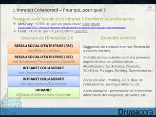 L’Intranet Collaboratif – Pour qui, pour quoi ?

Pourquoi avoir besoin d’un intranet ? Améliorer sa performance
 McKinsey : +25% de gain de productivité selon étude
   Etude Juillet 2012 : The social economy: Unlocking value and productivity through social technologies
 Ferat : +15% de gain de productivité constaté

     Structure de l’Entreprise 2.0                                              Exemples concrets
 RESEAU SOCIAL D’ENTREPRISE (RSE)                               Suggestion de contacts internes. Recherche
        Axé Mise en relation                                    d’experts internes, ...
 RESEAU SOCIAL D’ENTREPRISE (RSE)                               Visibilité de mes activités et de ma présence
Axé Relationnel/Transparence d’activité                         auprès de tous les collaborateurs, …
     INTRANET COLLABORATIF                                      Modifications des données, Révisions,
                                                                Workflow, Partages, Ranking, Commentaires…
   Axé Conversation/Collaboration
      INTRANET COLLABORATIF                                     Accès sécurisé : Profiling, GED, Base de
     Axé Informations/Documents                                 connaissance, Sondages internes, etc..
               INTRANET                                         Accès anonyme : présentation de l’entreprise,
  Diffusion d’informations Corporate                            information des dirigeants, actualités, etc…
 