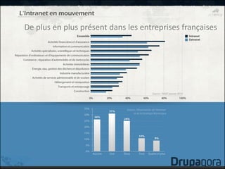 L’Intranet en mouvement

 De plus en plus présent dans les entreprises françaises
 