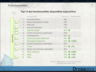 Fonctionnalités

  Epicentre




                  Source : Observatoire de l’Intranet et de la
                           Stratégie Numérique 2012
 