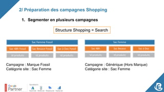 2/ Préparation des campagnes Shopping
1. Segmenter en plusieurs campagnes
Sac Femme Fossil
Sac 48h Fossil
Id produits
Sac Besace Fossil
Id produits
Sac à Dos Fossil
Id produits
Sac Femme
Sac 48h
Id produits
Sac Besace
Id produits
Sac à Dos
Id produits
Campagne : Marque Fossil
Catégorie site : Sac Femme
Campagne : Générique (Hors Marque)
Catégorie site : Sac Femme
Structure Shopping = Search
 
