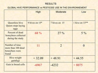 GLOBAL HIVE PERFORMANCE vs PESTICIDE USE IN THE ENVIRONNEMENT RESULTS + 8075 -4232 -6967 Gain in brood cells + 44.55 + 48.91 + 32.09 Hive weight  gain(kg) 0 2 11 Number of time more than 100 dead honeybees were found 5 % 27 % 68 % Percent of dead honeybees collected during the study 1 hive on 15** 7 hives on  15 9 hives on 15* Queenless hive Queen stops laying eggs Low Moderate High 