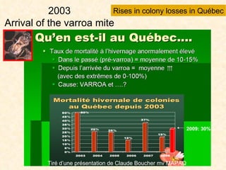 Rises in colony losses in Québec 2003 Arrival of the varroa mite Tiré d’une présentation de Claude Boucher mv MAPAQ 2009: 30% 