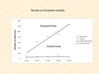 Results on Honeybee mortality Control hives Exposed hives 